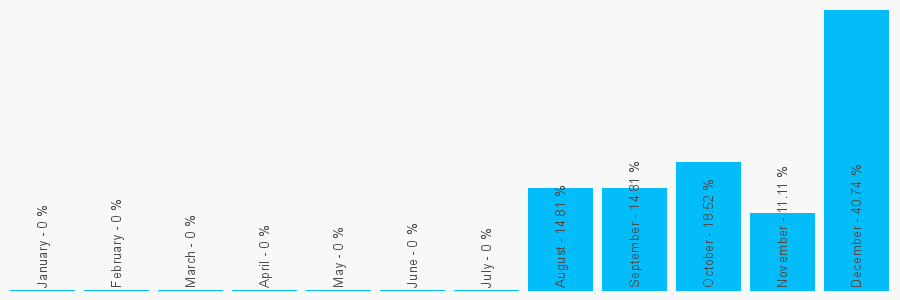 Number popularity chart 1463221141