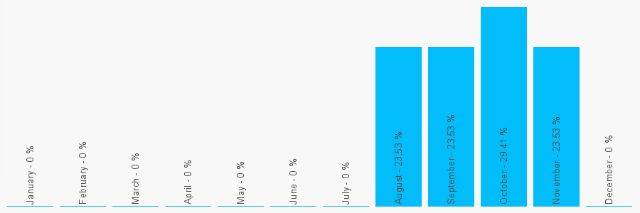 Number popularity chart 7711845496