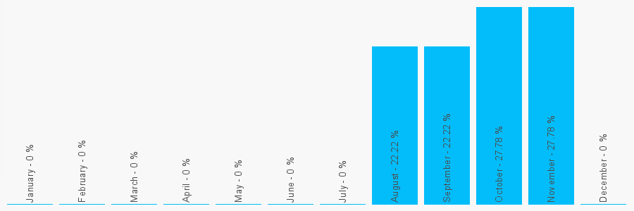 Number popularity chart 1184352047