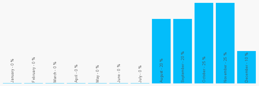 Number popularity chart 2082960131