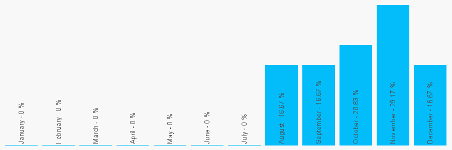 Number popularity chart 1246846174