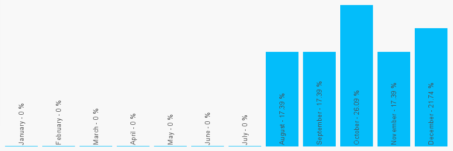 Number popularity chart 1686668325