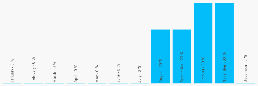 Number popularity chart 99011259