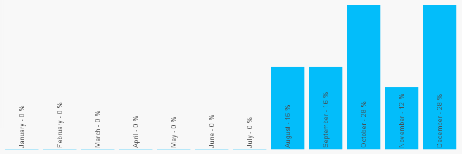 Number popularity chart 2079711578