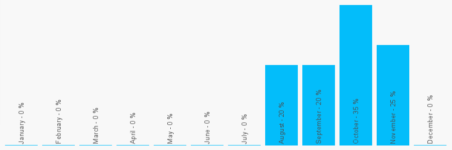 Number popularity chart 7967227577