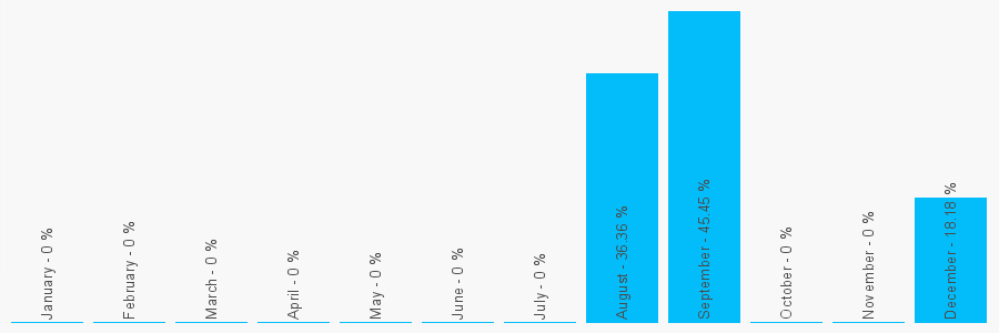 Number popularity chart 1446738419