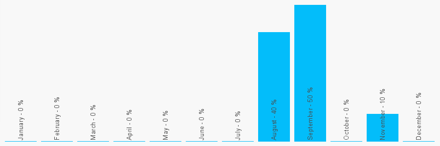 Number popularity chart 1793496351