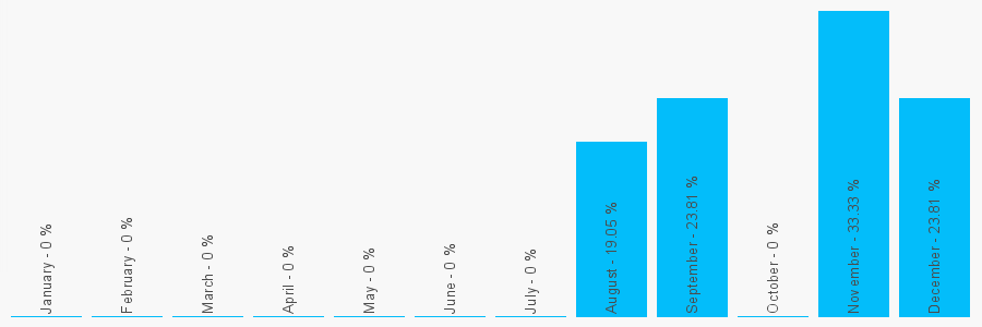 Number popularity chart 1604310935