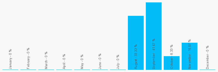 Number popularity chart 1444245917