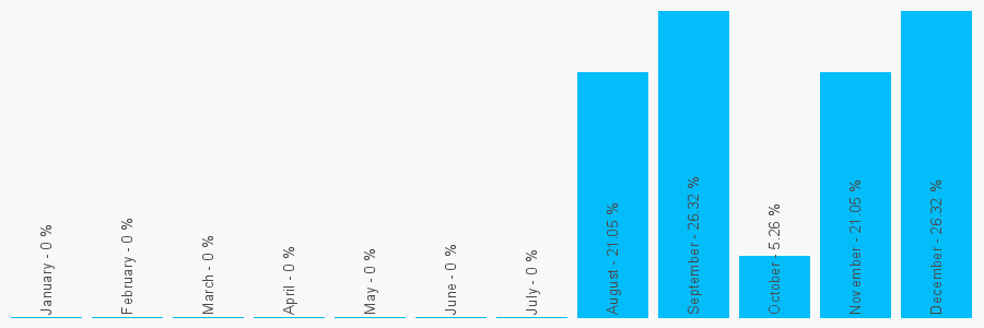 Number popularity chart 7487746867