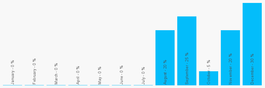 Number popularity chart 7701318528