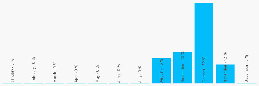 Number popularity chart 1933383826