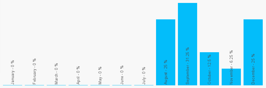 Number popularity chart 1323721219