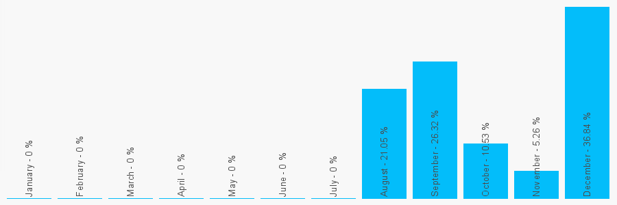 Number popularity chart 1278321073