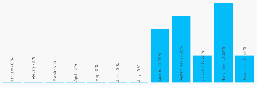 Number popularity chart 7792802994