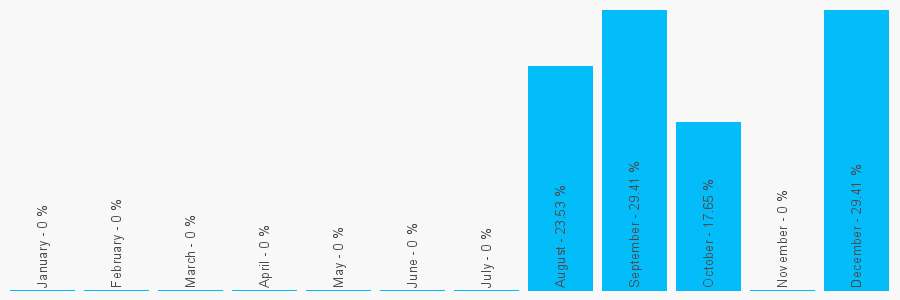 Number popularity chart 7874861223