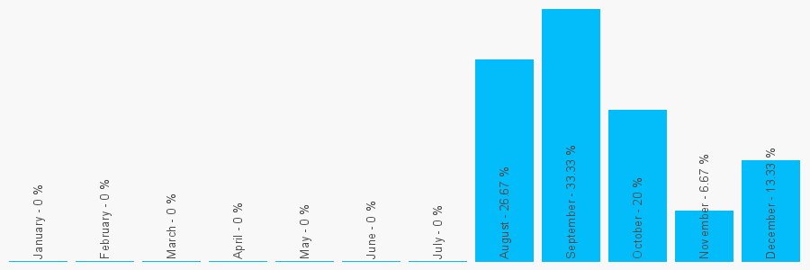 Number popularity chart 1480377070