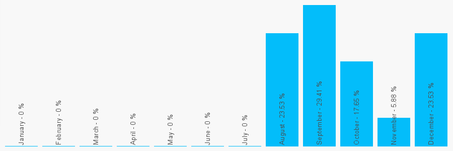 Number popularity chart 2034613706