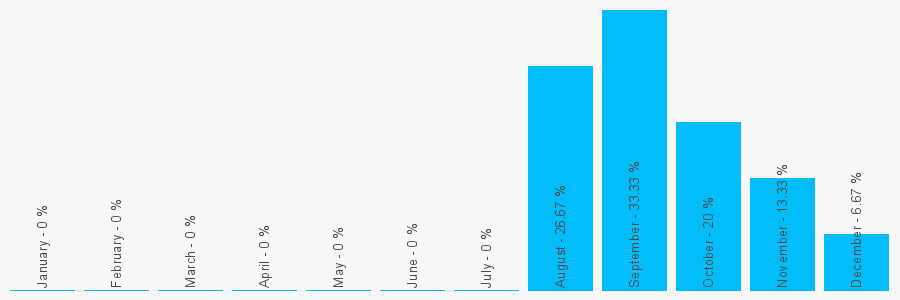 Number popularity chart 2089582769