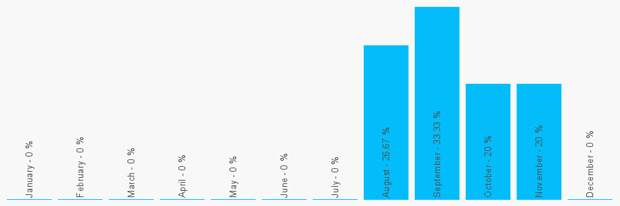 Number popularity chart 7450469073