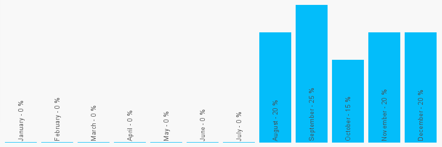 Number popularity chart 1214221938