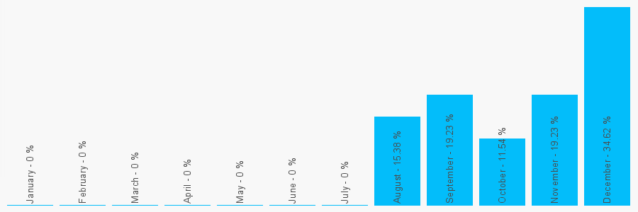 Number popularity chart 1698845158