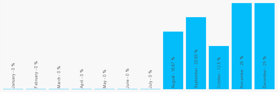 Number popularity chart 1789415181