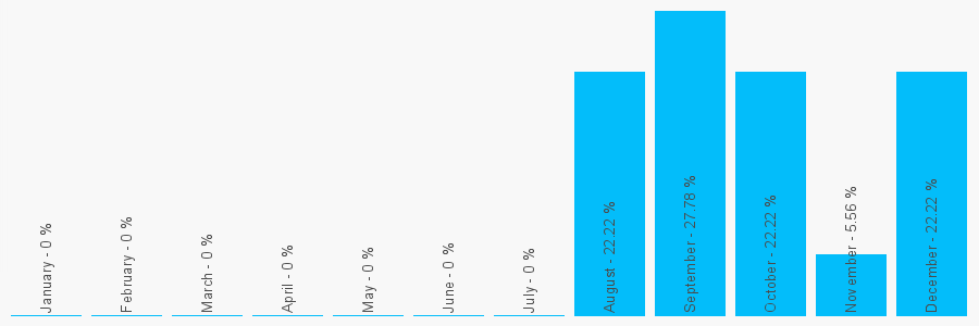 Number popularity chart 1437720033