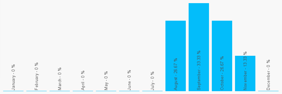 Number popularity chart 7905645264