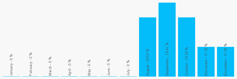 Number popularity chart 7854402974