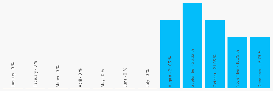 Number popularity chart 1462679304