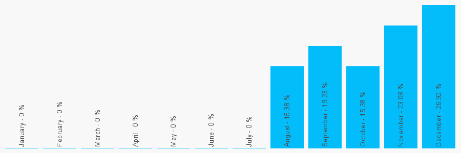 Number popularity chart 1216810291