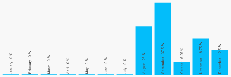 Number popularity chart 7863739681