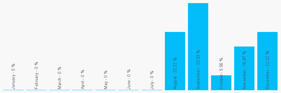 Number popularity chart 1586552505