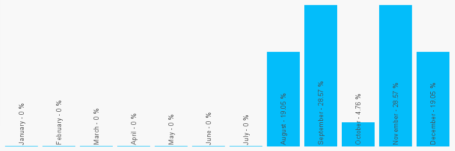 Number popularity chart 1422353450