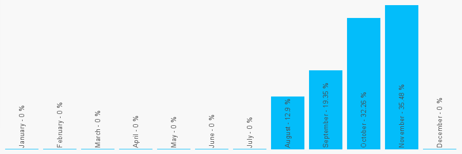 Number popularity chart 7876222498