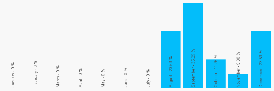 Number popularity chart 1274677225