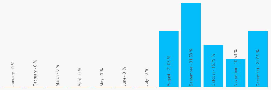 Number popularity chart 7404313778