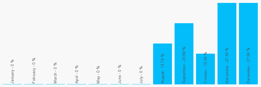 Number popularity chart 715886262