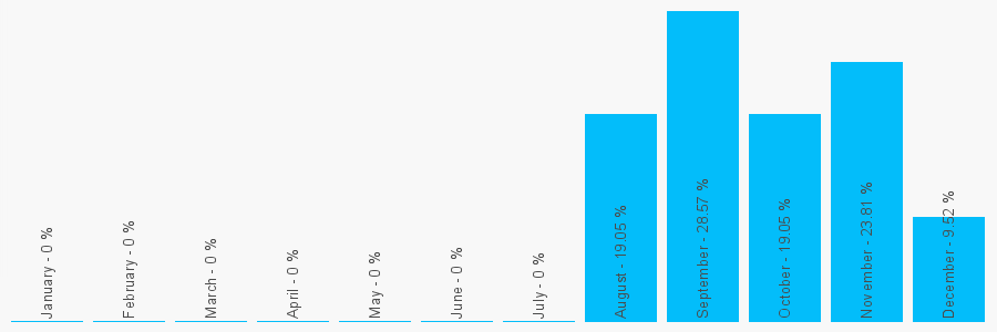 Number popularity chart 1462612268