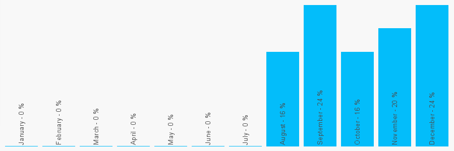 Number popularity chart 2071976018