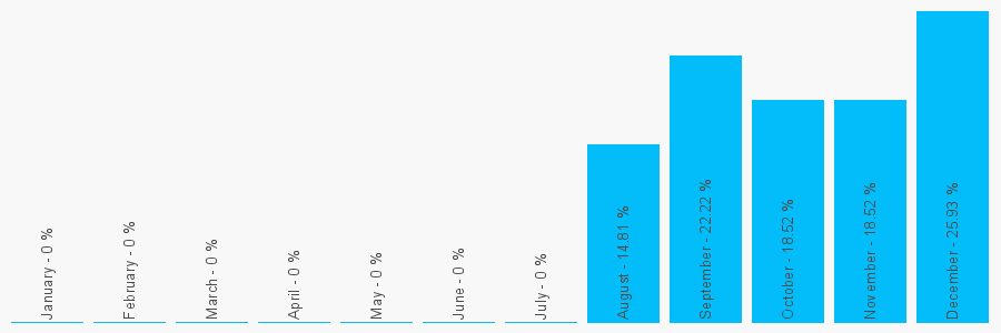 Number popularity chart 2381159190