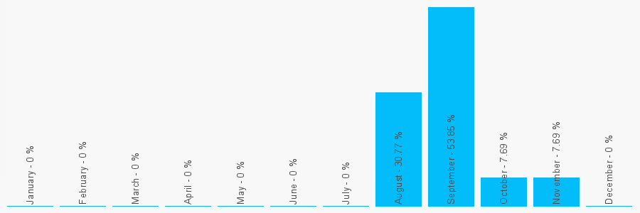 Number popularity chart 7899025308