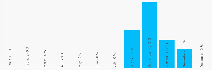 Number popularity chart 1383630053