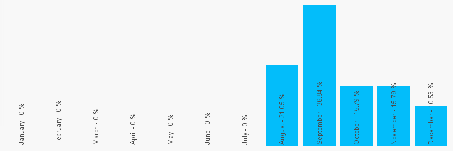 Number popularity chart 8454758475