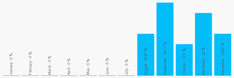 Number popularity chart 7500756881