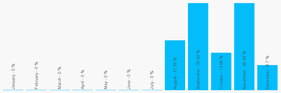 Number popularity chart 1383630053