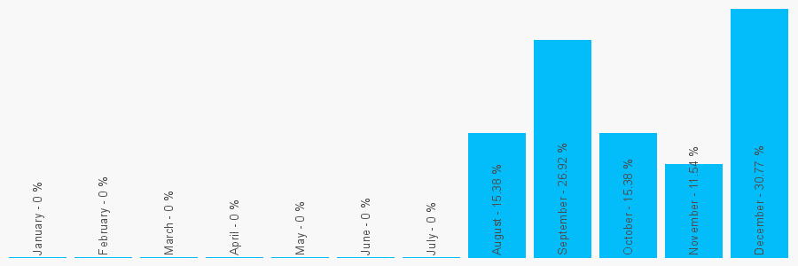 Number popularity chart 7414638868