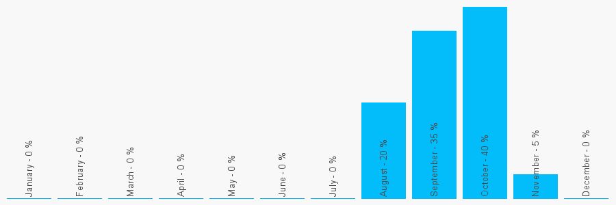 Number popularity chart 2033070060