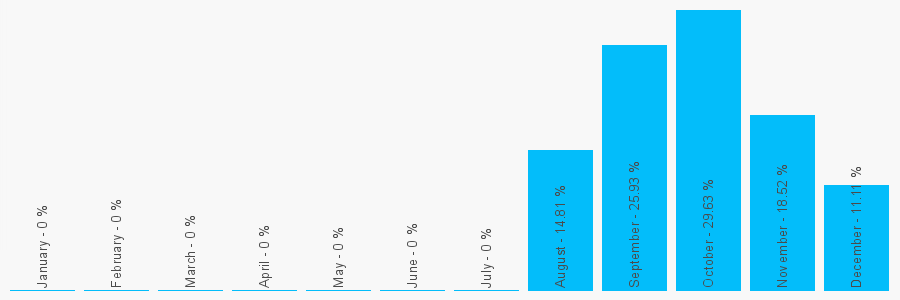 Number popularity chart 1314492620